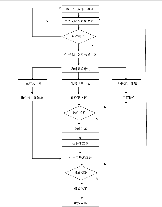 PMC部門運作體系