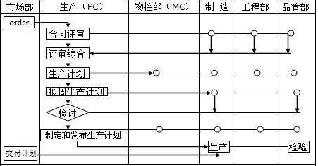 PC、MC與其他部門關(guān)系